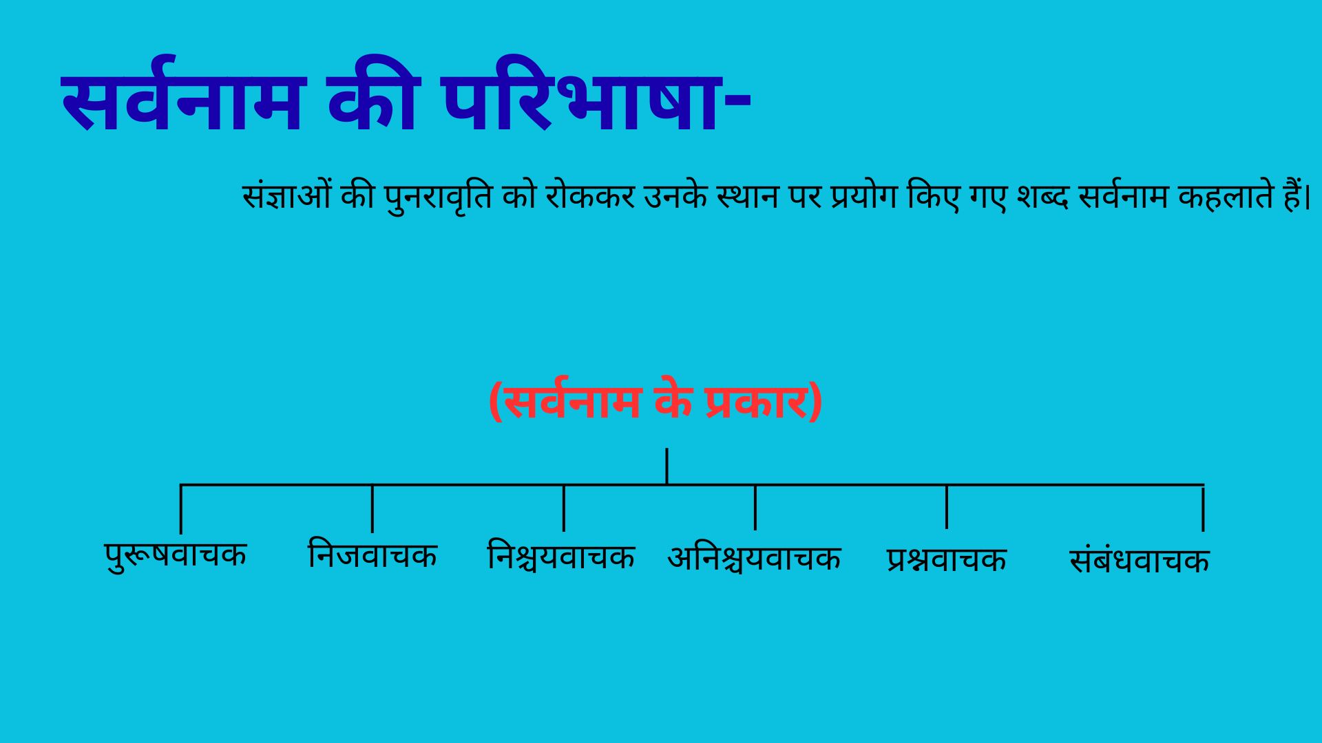 सर्वनाम (PRONOUN)